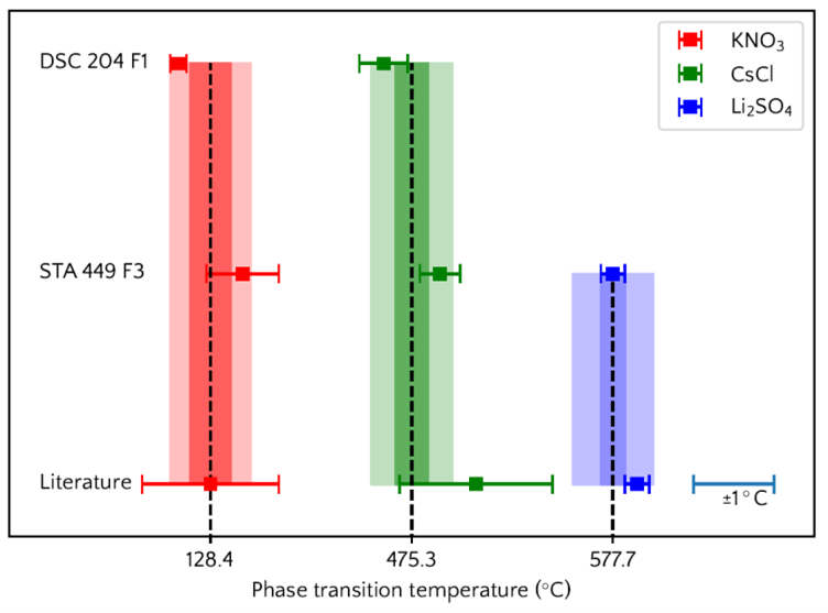 Reproducibility of some solid-state phase transition temperatures as obtained from DTA/DSC